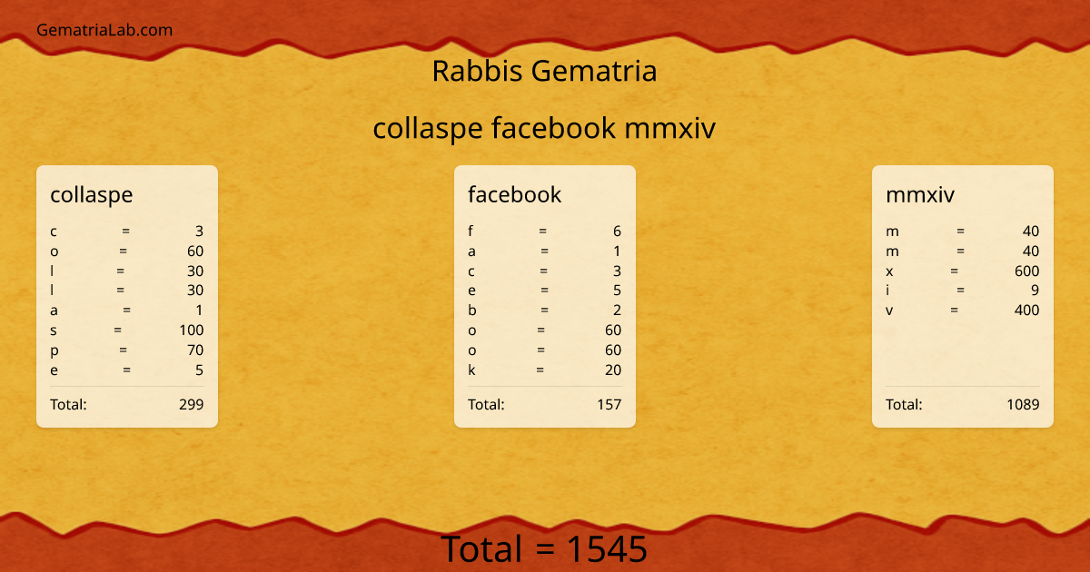 collaspe facebook mmxiv in rabbis Gematria